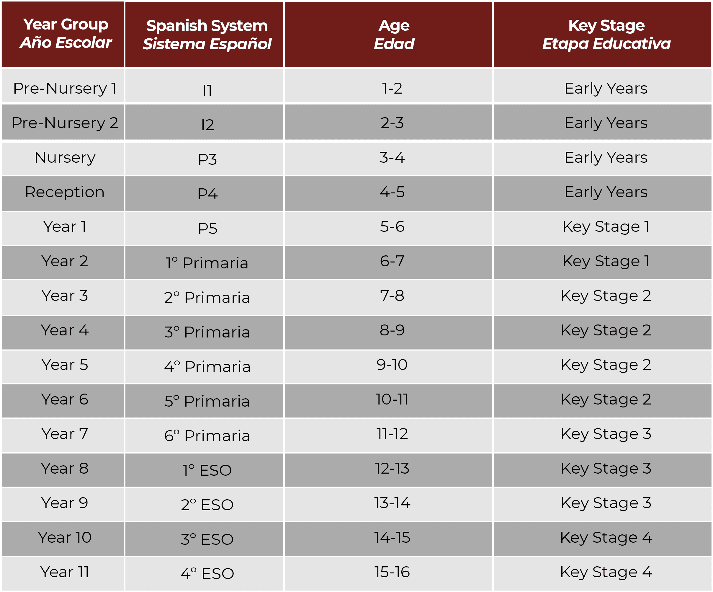ISM Key Stages Overview